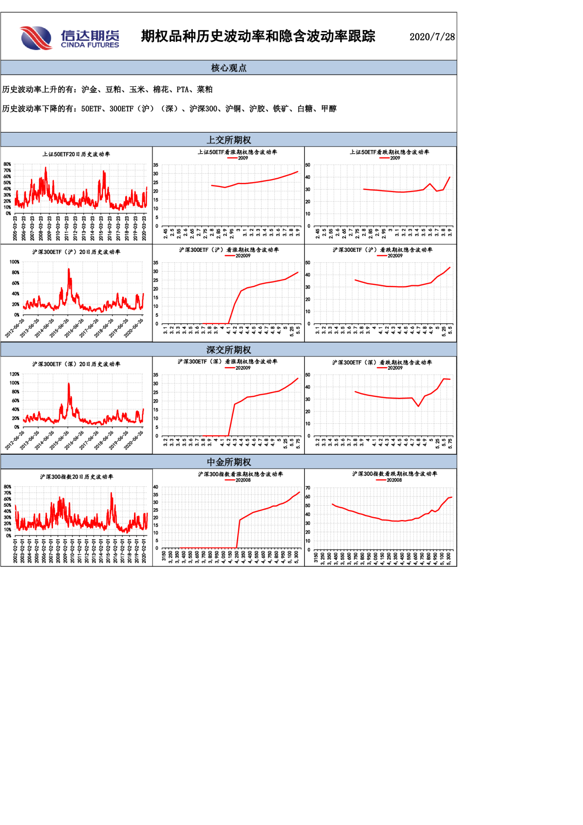 期权品种历史波动率和隐含波动率跟踪