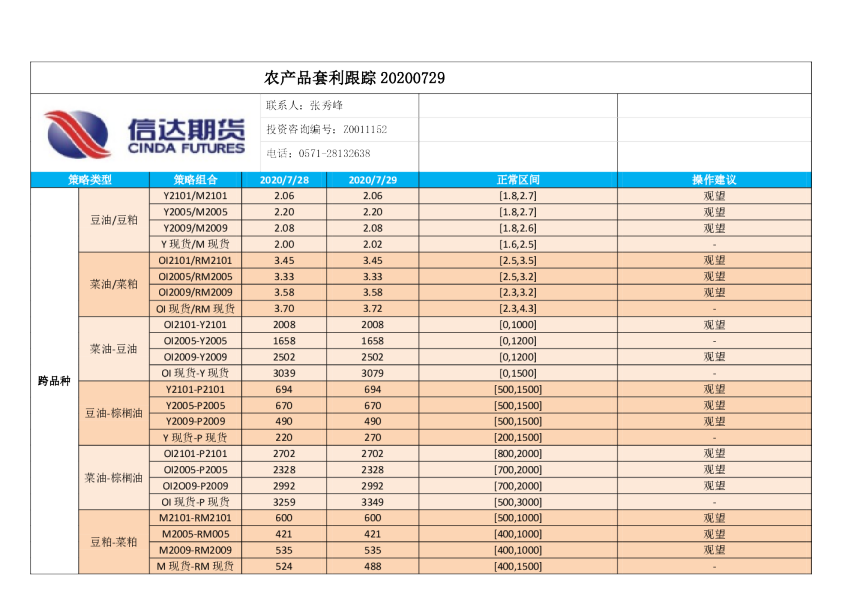 农产品套利跟踪