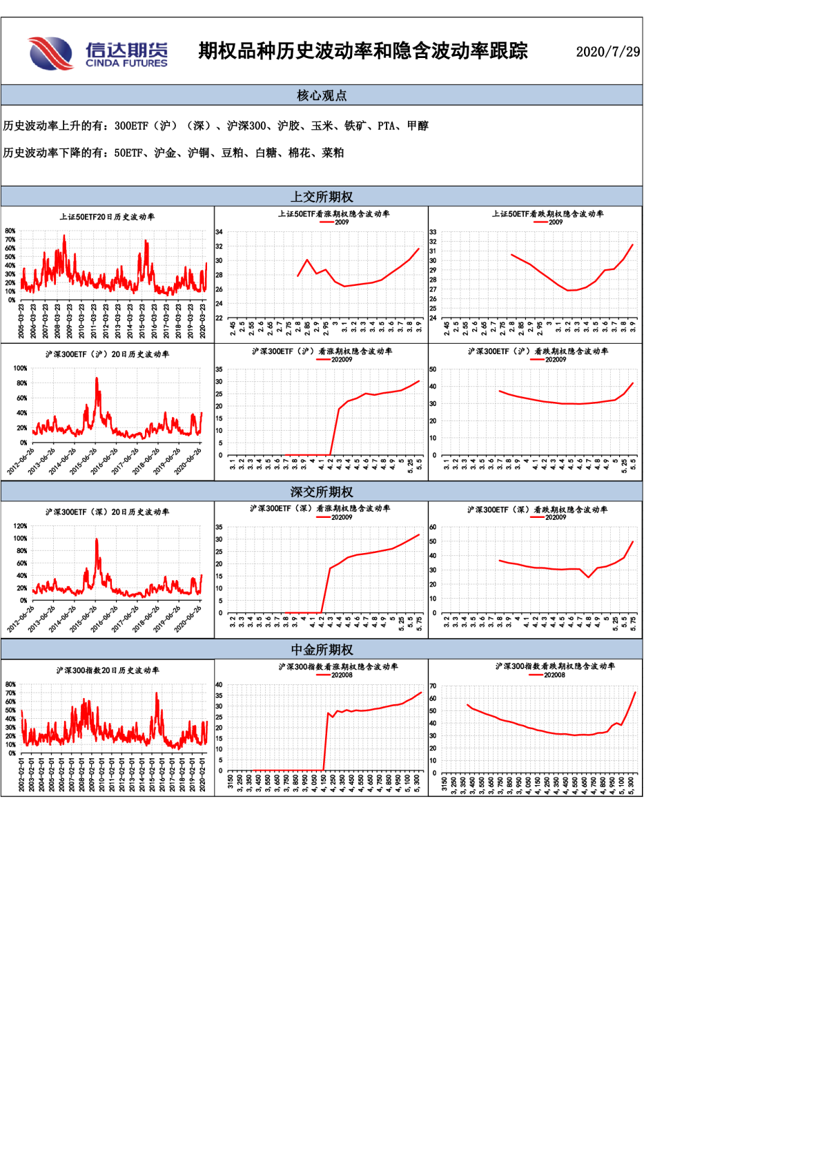 期权品种历史波动率和隐含波动率跟踪