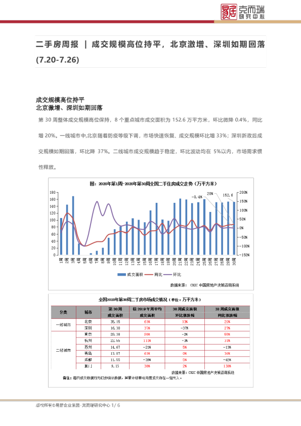 二手房周报 | 成交规模高位持平，北京激增、深圳如期回落(7.20-7.26)