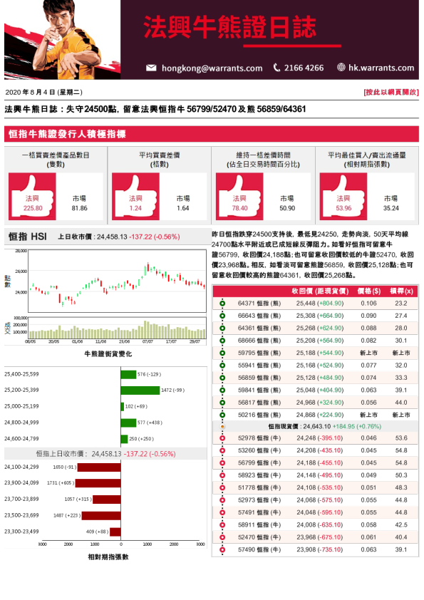 法兴牛熊证日志