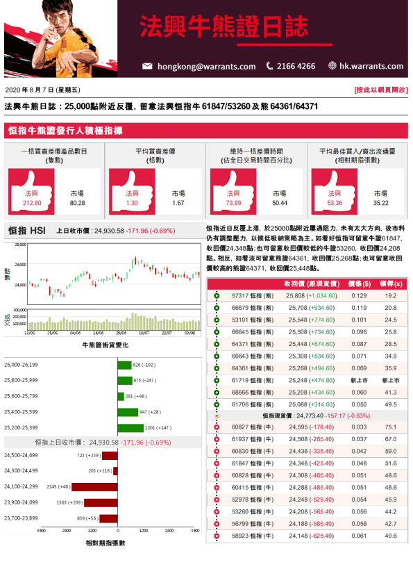法兴牛熊证日志