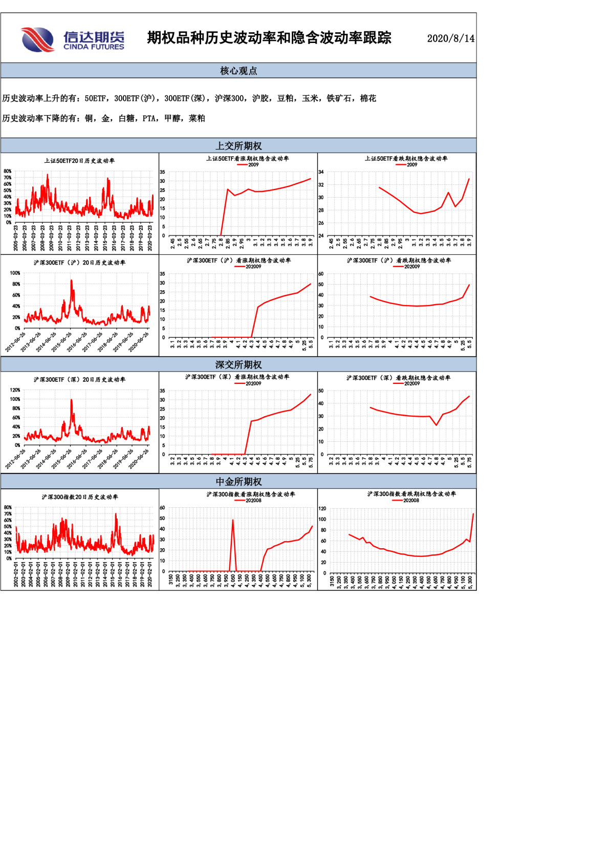 期权品种历史波动率和隐含波动率跟踪