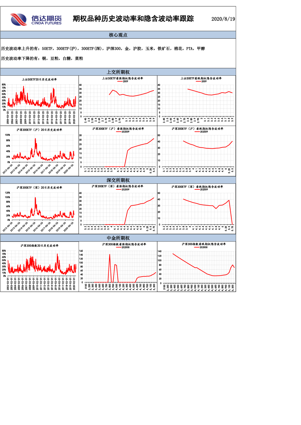 期权品种历史波动率和隐含波动率跟踪