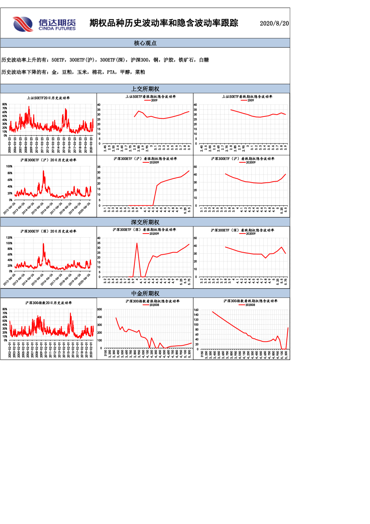 期权品种历史波动率和隐含波动率跟踪