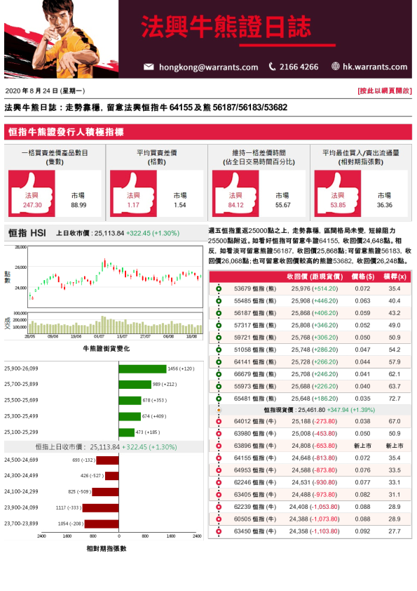 法兴牛熊证日志