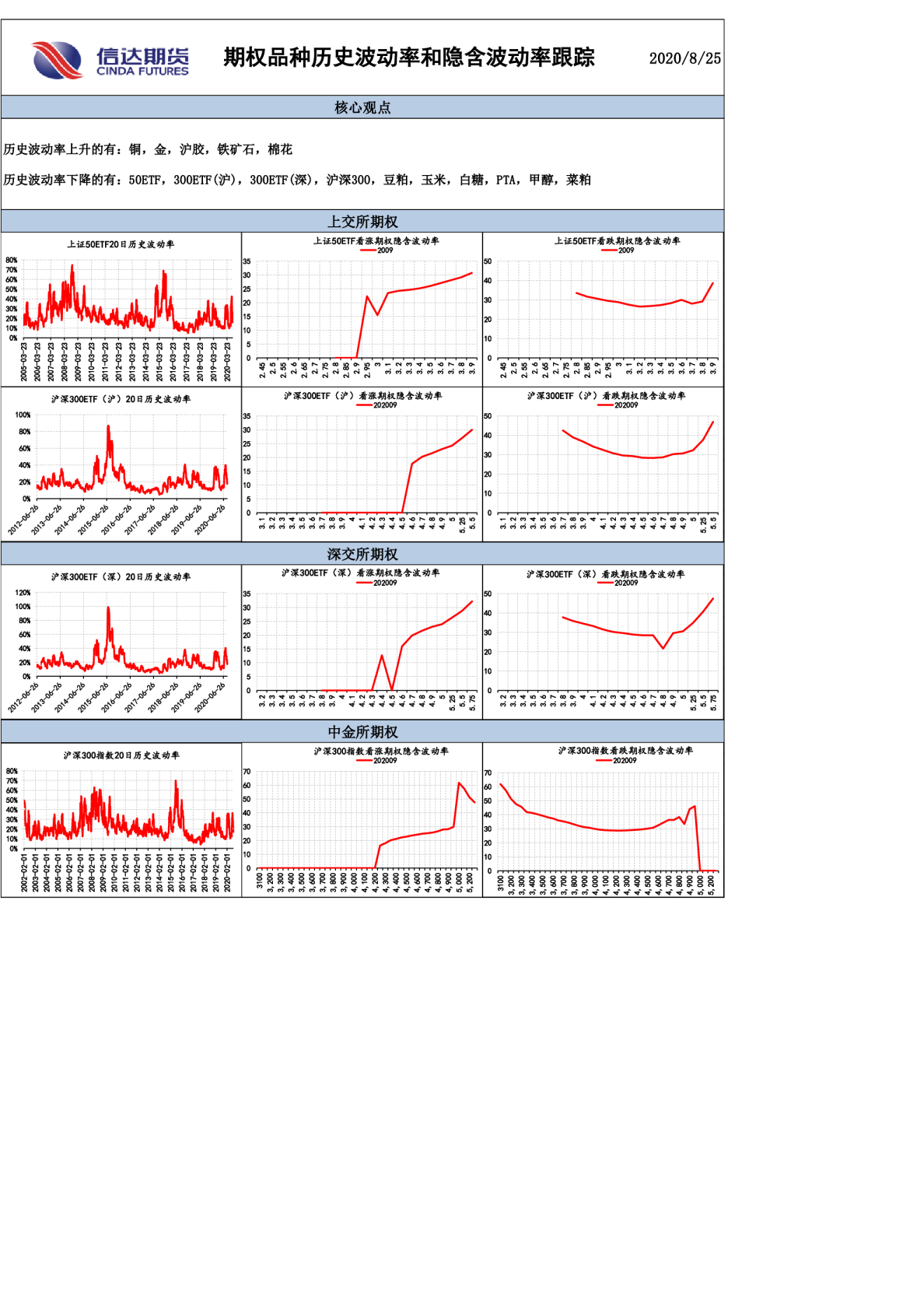 期权品种历史波动率和隐含波动率跟踪