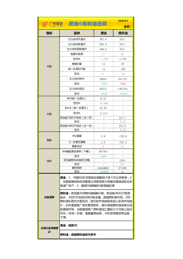 原油&燃料油日报