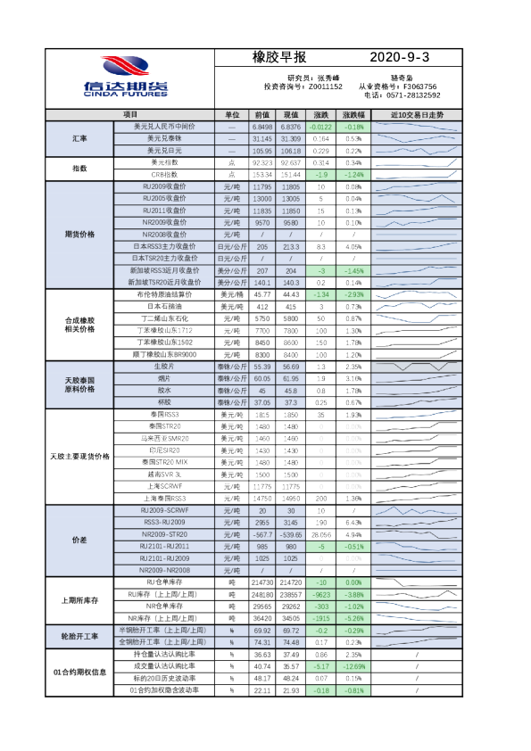 信达期货橡胶早报