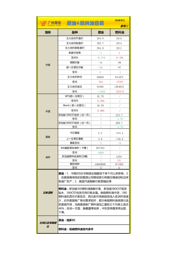原油、燃料油日报