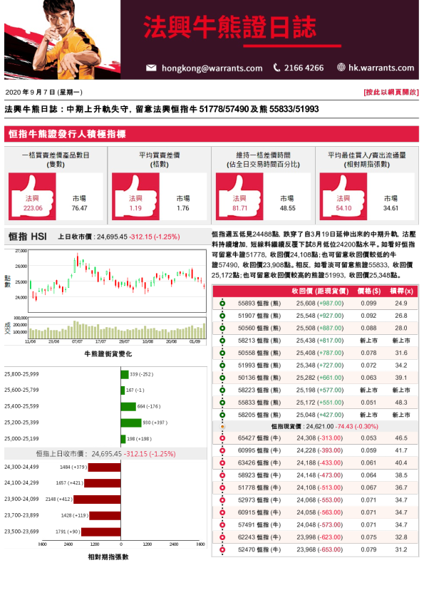 法兴牛熊证日志