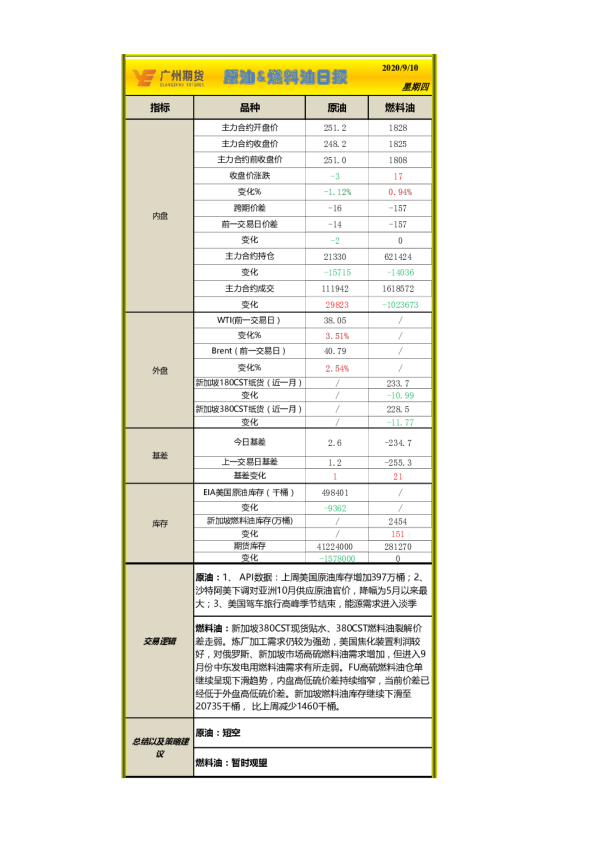 原油&燃料油日报