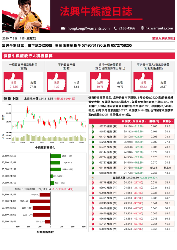 法兴牛熊证日志