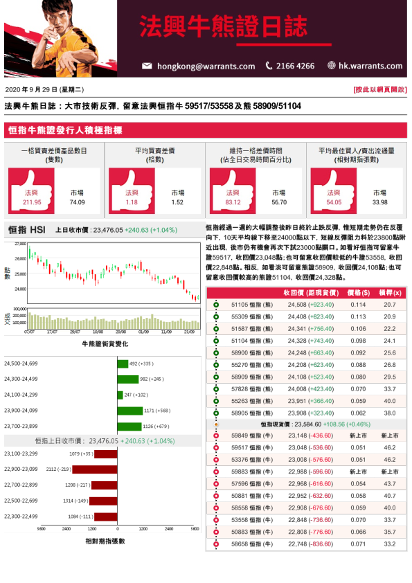 法兴牛熊证日志