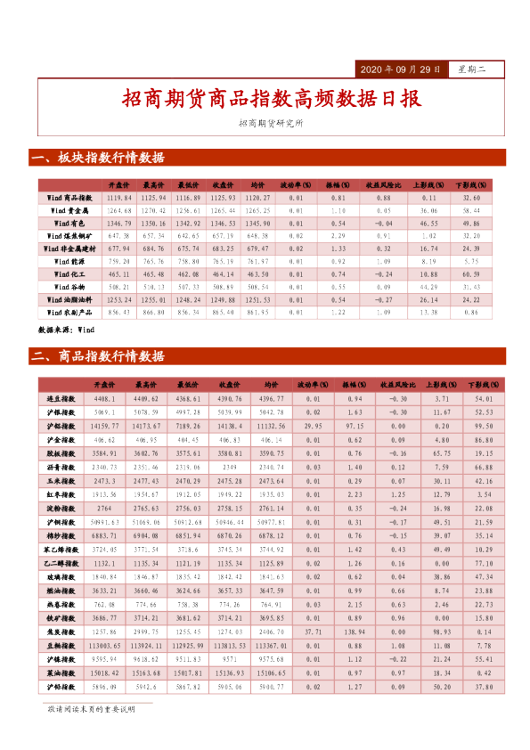 商品指数高频数据日报