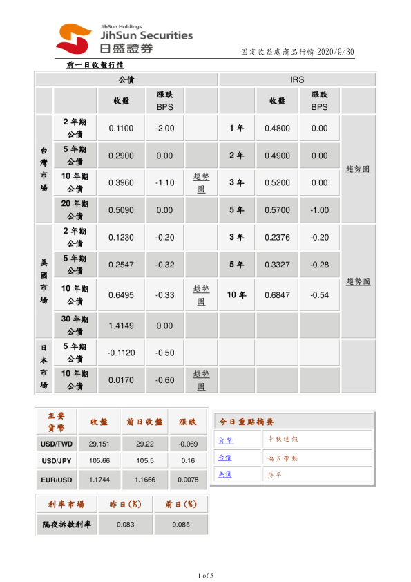 固定收益处商品行情