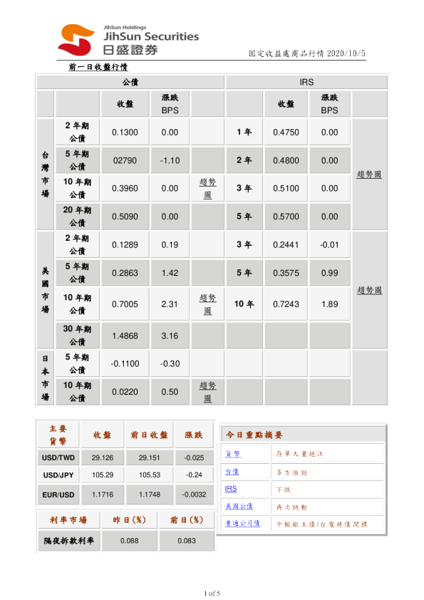 固定收益处商品行情