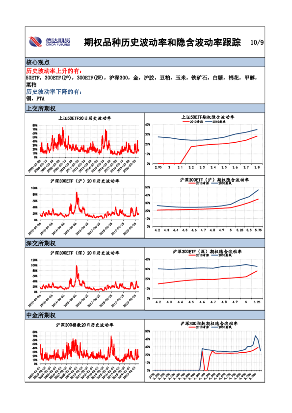 期权品种历史波动率和隐含波动率跟踪