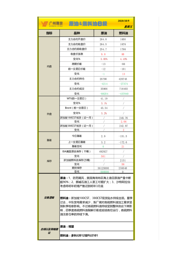 原油&燃料油日报