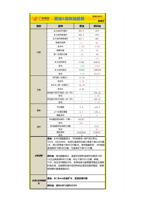 原油&燃料油日报