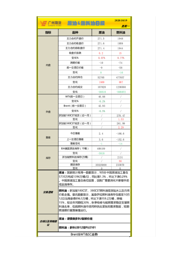 广州期货原油、燃料油日报
