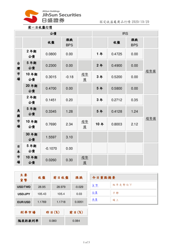 固定收益處商品行情