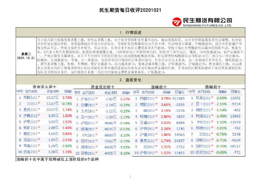 每日收评
