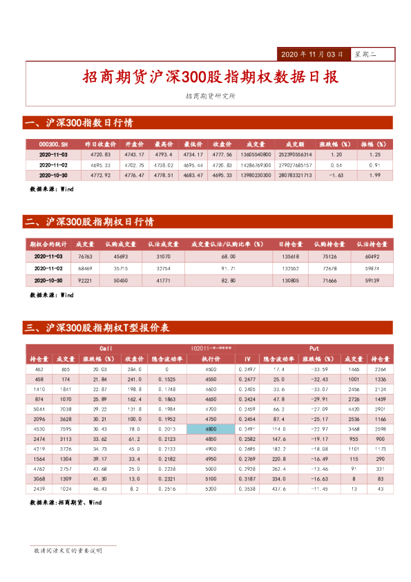 沪深300股指期权数据日报