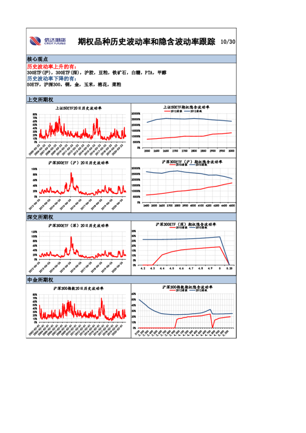期权品种历史波动率和隐含波动率跟踪