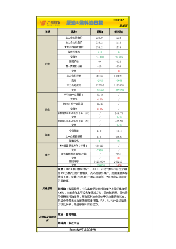 原油&燃料油日报