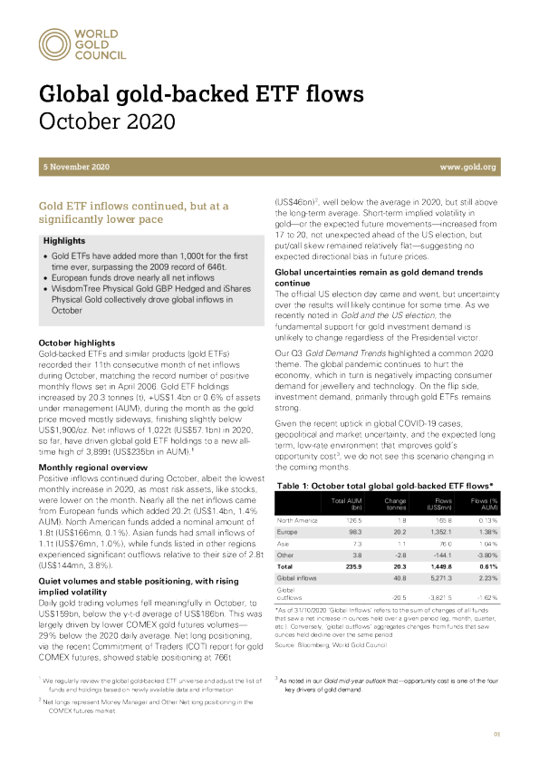 黄金 ETF 继续流入 ， 但速度明显下降
