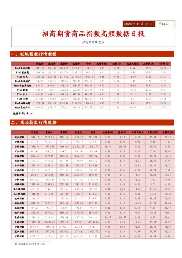 招商期货商品指数高频数据日报