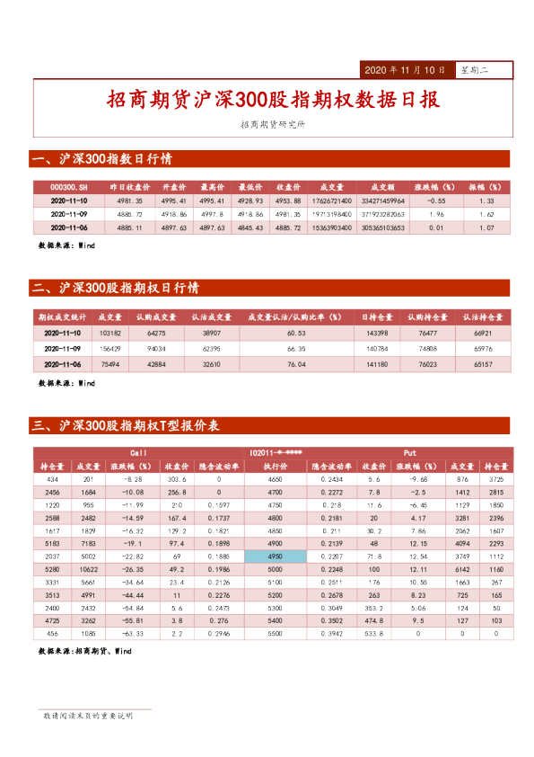 沪深300股指期权数据日报