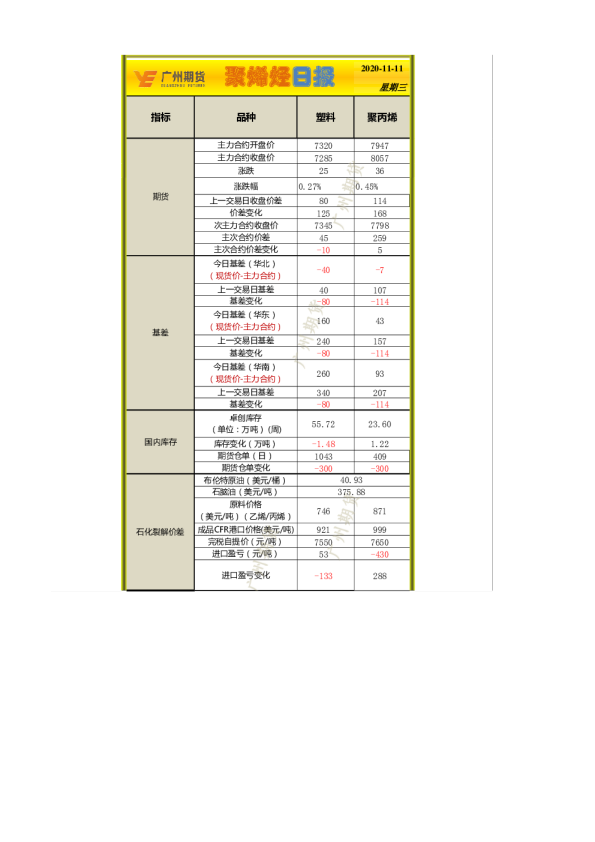 广州期货聚烯烃日报