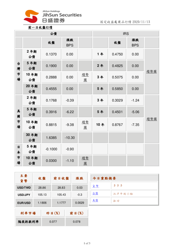 固定收益处商品行情