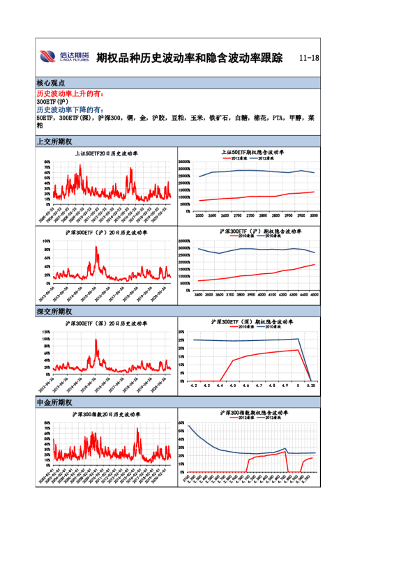 期权品种历史波动率和隐含波动率跟踪
