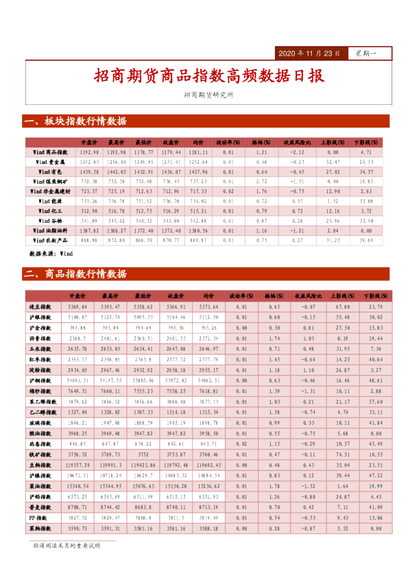 招商期货商品指数高频数据日报