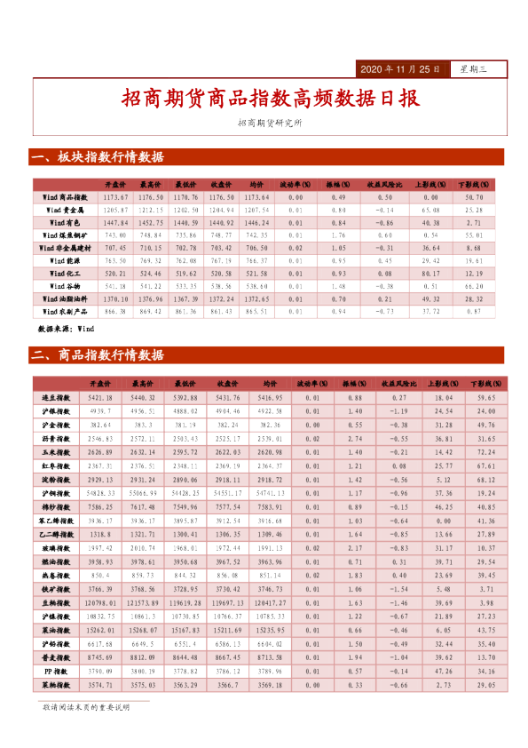 招商期货商品指数高频数据日报
