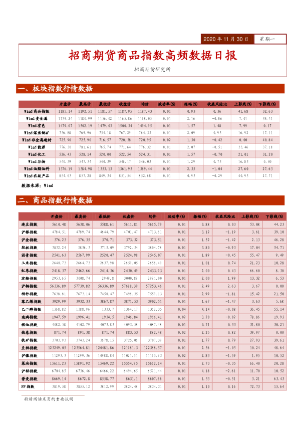 商品指数高频数据日报