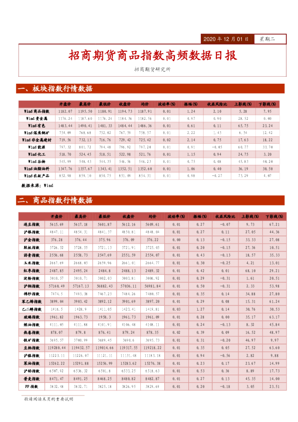 招商期货商品指数高频数据日报