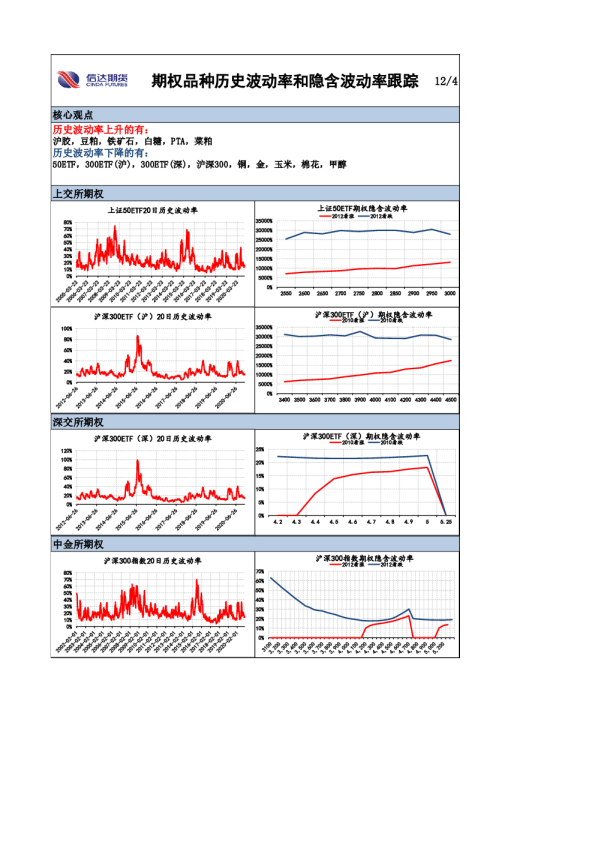 期权品种历史波动率和隐含波动率跟踪