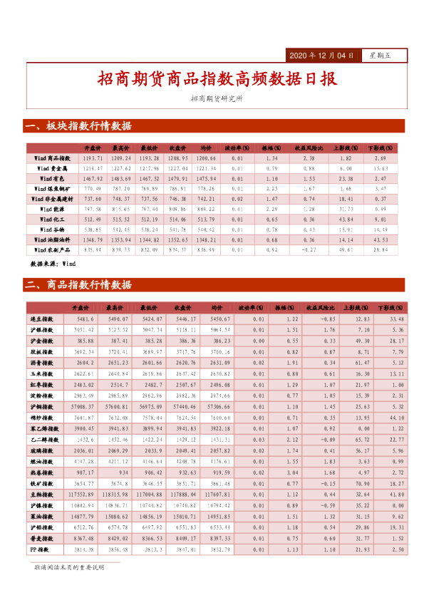 商品指数高频数据日报