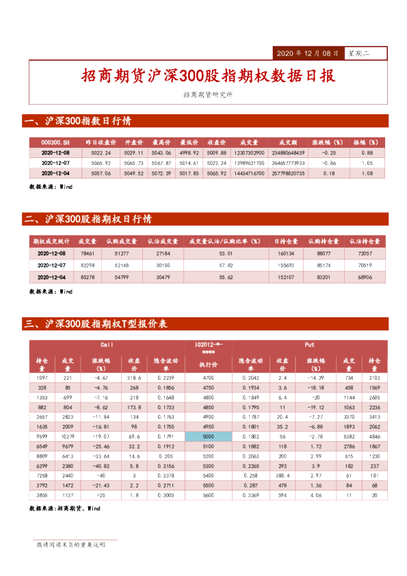 沪深300股指期权数据日报