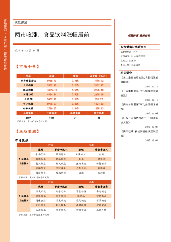两市收涨，食品饮料涨幅居前