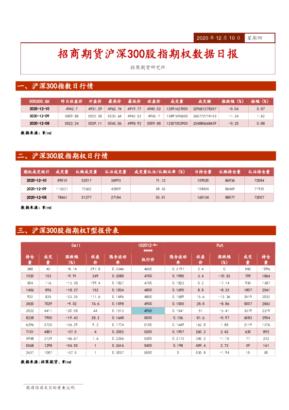 招商期货沪深300股指期权数据日报