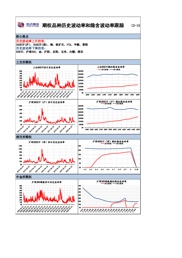 期权品种历史波动率和隐含波动率跟踪