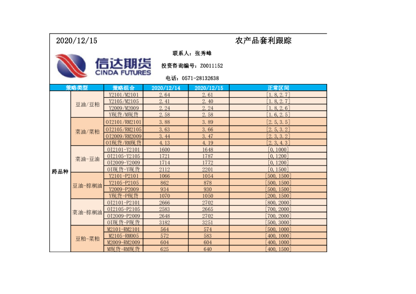 农产品套利跟踪