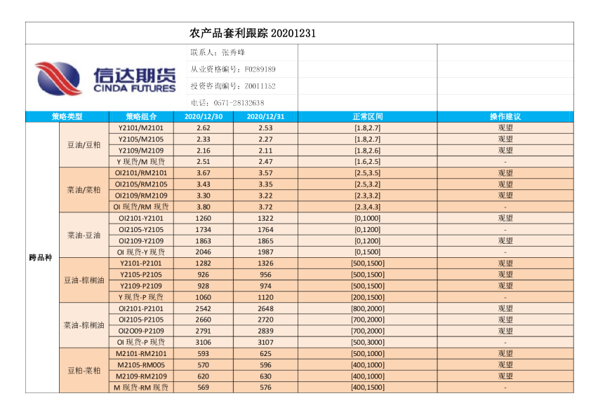 农产品套利跟踪