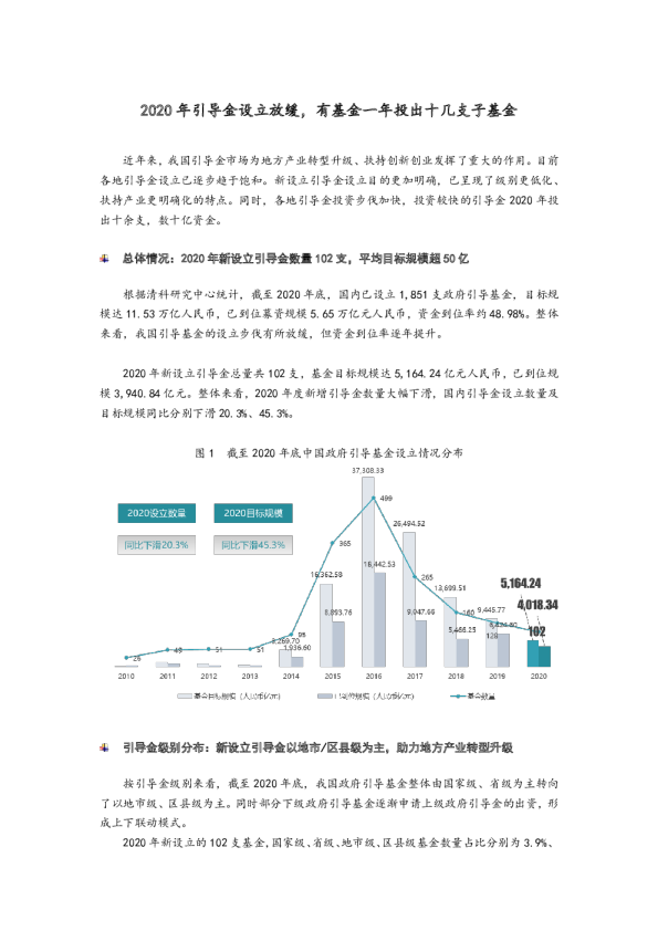 2020年引导金设立放缓，有基金一年投出十几支子基金