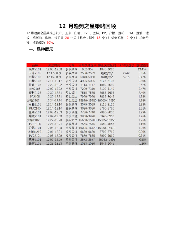 12月趋势之星策略回顾
